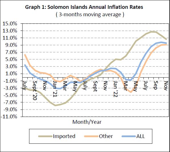 October Inflation Amidst drops in CPI in October and November 2022, headline inflation ...